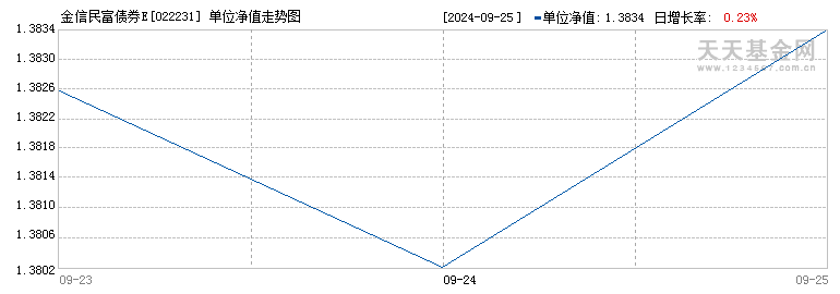 金信民富债券E(022231)历史净值