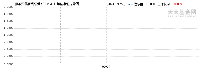 鹏华双债保利债券A(022232)历史净值