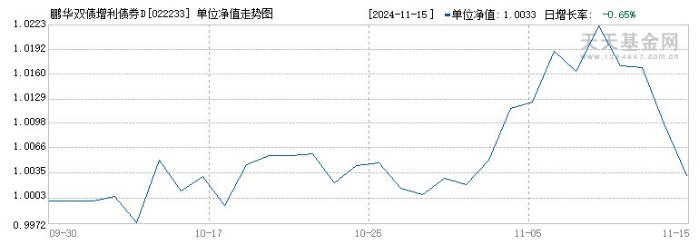 鹏华双债增利债券D(022233)历史净值