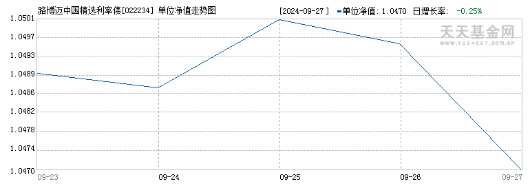 路博迈中国精选利率债C(022234)历史净值