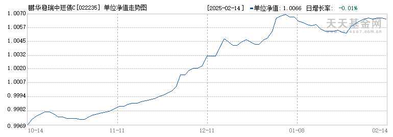 鹏华稳瑞中短债C(022235)历史净值