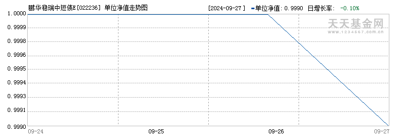 鹏华稳瑞中短债E(022236)历史净值