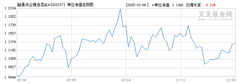 融通央企精选混合A(022237)历史净值