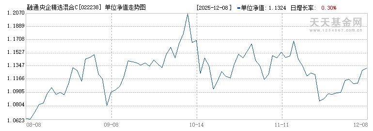 融通央企精选混合C(022238)历史净值