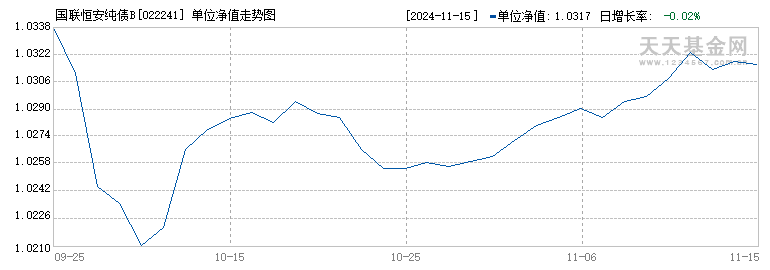 国联恒安纯债B(022241)历史净值