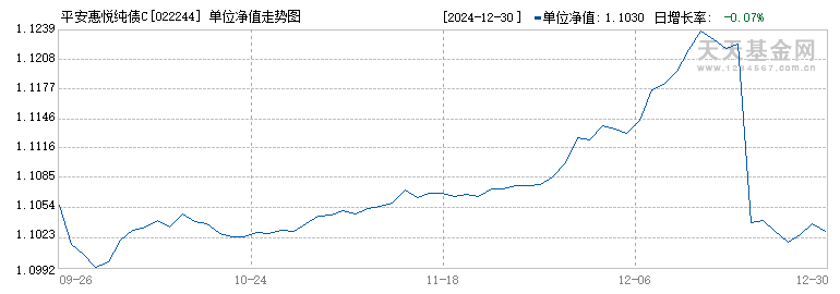 平安惠悦纯债C(022244)历史净值