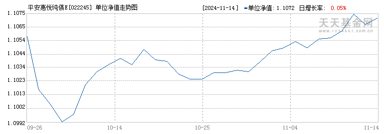 平安惠悦纯债E(022245)历史净值