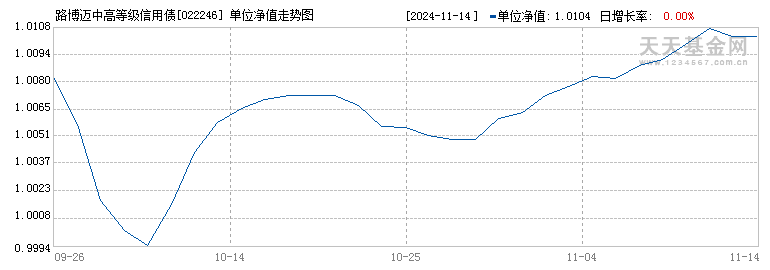 路博迈中高等级信用债E(022246)历史净值