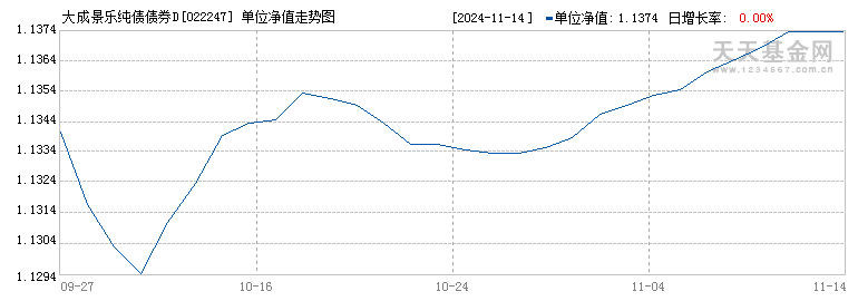 大成景乐纯债债券D(022247)历史净值