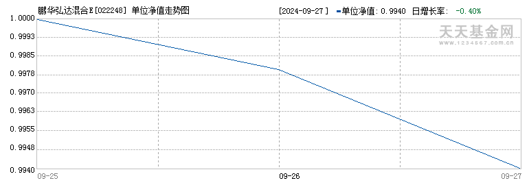 鹏华弘达混合E(022248)历史净值