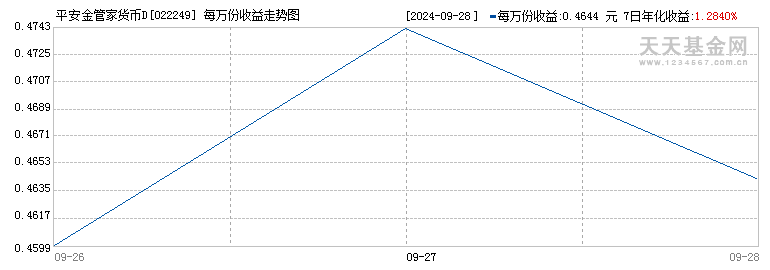 平安金管家货币D(022249)历史净值