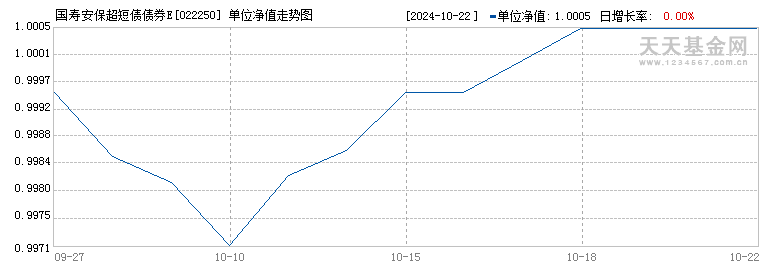 国寿安保超短债债券E(022250)历史净值