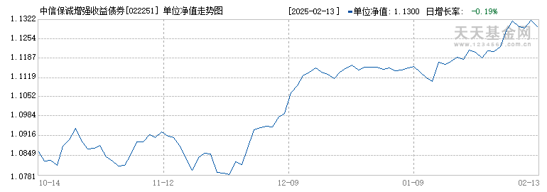 中信保诚增强收益债券(LOF)C(022251)历史净值