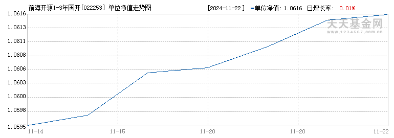 前海开源1-3年国开债D(022253)历史净值