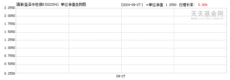 国联盈泽中短债B(022254)历史净值