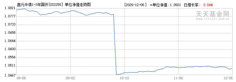 鑫元中债1-3年国开行债券指数D(022255)历史净值