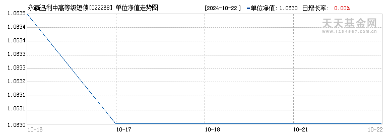 永赢迅利中高等级短债D(022268)历史净值