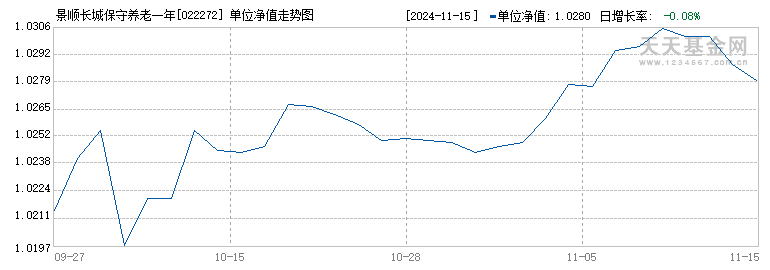 景顺长城保守养老一年持有混合(FOF)Y(022272)历史净值