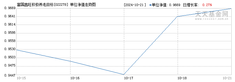 富国鑫旺积极养老目标五年持有期混合发起式(FOF)Y(022278)历史净值