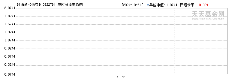 融通通和债券D(022279)历史净值