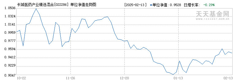 长城医药产业精选混合发起式A(022286)历史净值