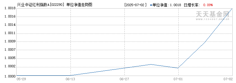 兴业中证红利指数A(022290)历史净值