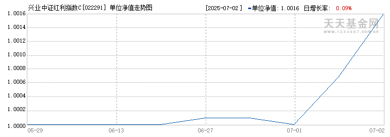 兴业中证红利指数C(022291)历史净值