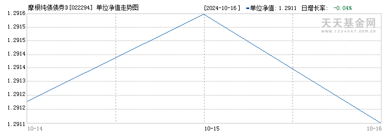 摩根纯债债券D(022294)历史净值