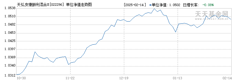 天弘安康颐利混合E(022296)历史净值