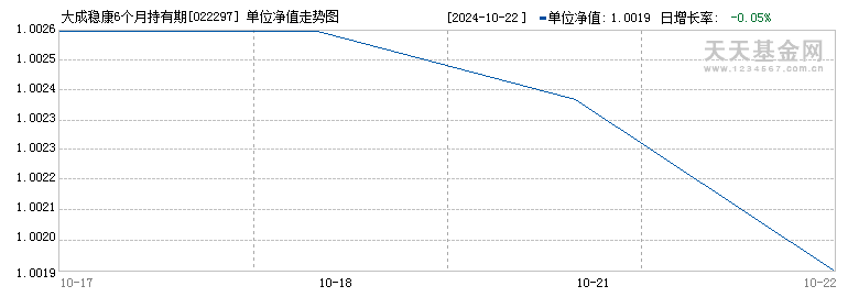 大成稳康6个月持有期债券E(022297)历史净值