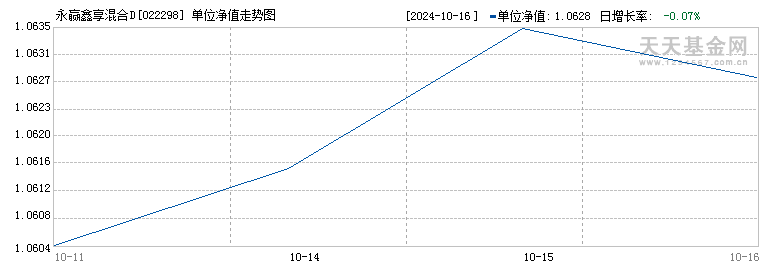 永赢鑫享混合D(022298)历史净值