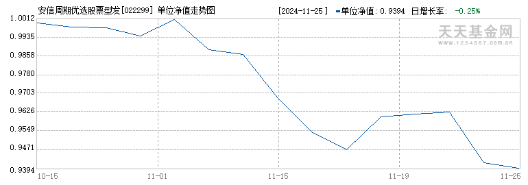 安信周期优选股票型发起A(022299)历史净值