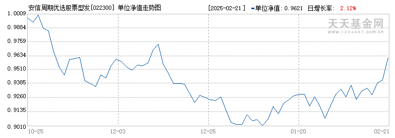 安信周期优选股票型发起C(022300)历史净值