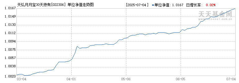 天弘月月宝30天持有期债券C(022306)历史净值