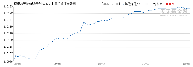 摩根90天持有期债券A(022307)历史净值