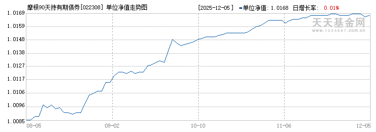 摩根90天持有期债券C(022308)历史净值