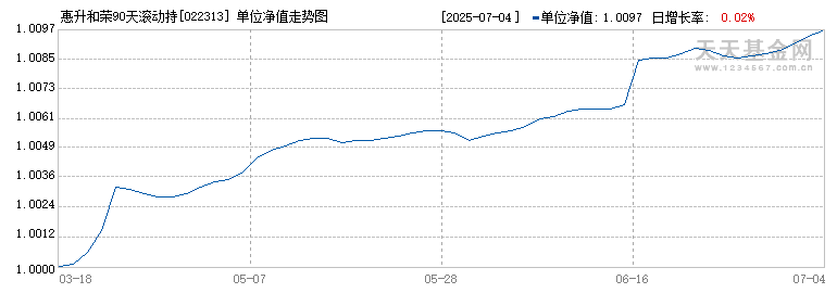 惠升和荣90天滚动持有债券A(022313)历史净值