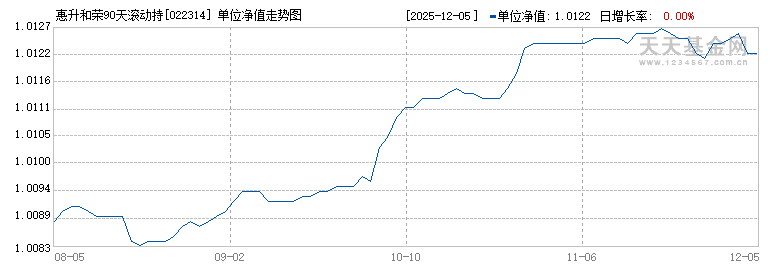 惠升和荣90天滚动持有债券C(022314)历史净值
