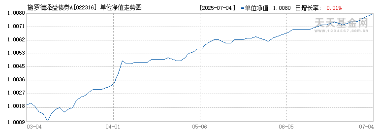 施罗德添益债券A(022316)历史净值