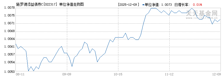 施罗德添益债券C(022317)历史净值