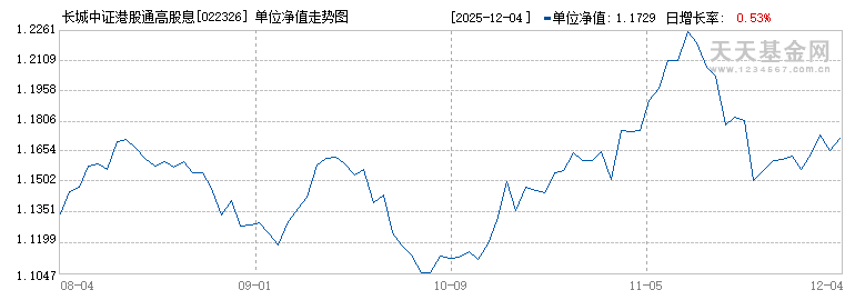 长城中证港股通高股息指数发起(QDII)C(022326)历史净值