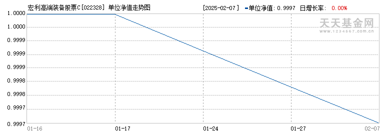 宏利高端装备股票C(022328)历史净值