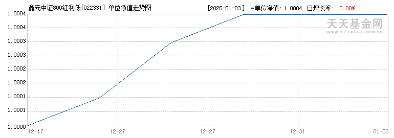 鑫元中证800红利低波动指数C(022331)历史净值