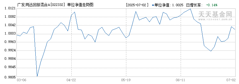 广发同远回报混合A(022332)历史净值