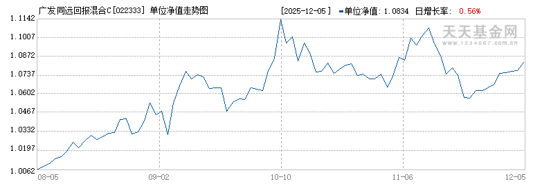 广发同远回报混合C(022333)历史净值