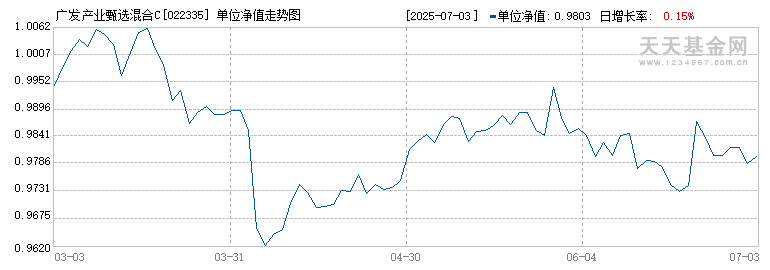 广发产业甄选混合C(022335)历史净值