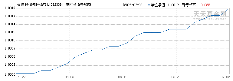 长信稳瑞纯债债券A(022338)历史净值