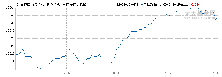 长信稳瑞纯债债券C(022339)历史净值