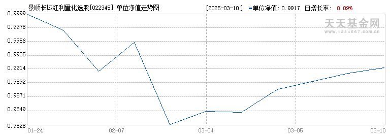 景顺长城红利量化选股股票C(022345)历史净值