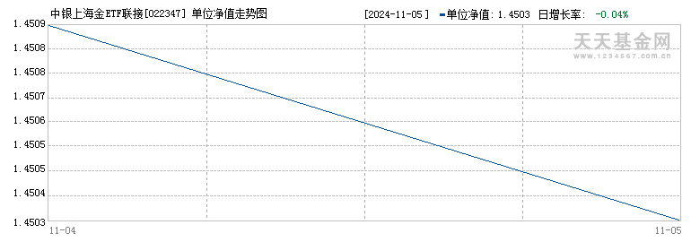 中银上海金ETF联接E(022347)历史净值